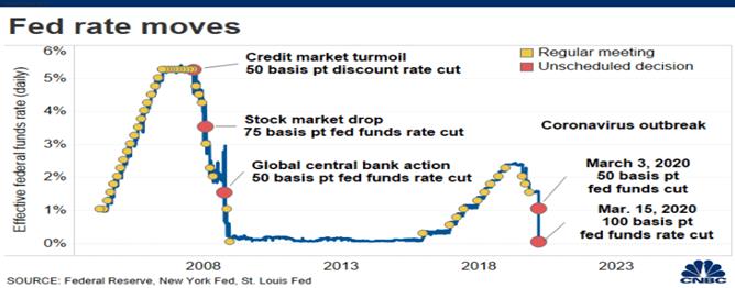 https://image.cnbcfm.com/api/v1/image/106422373-158817500628820200303fedratecut.png?v=1588175021&w=678&h=381